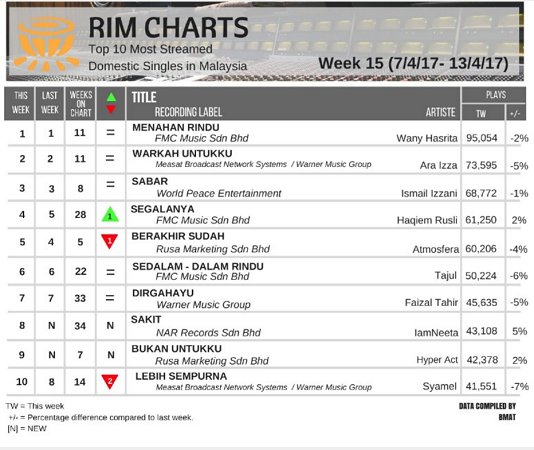 RIM's Top 10