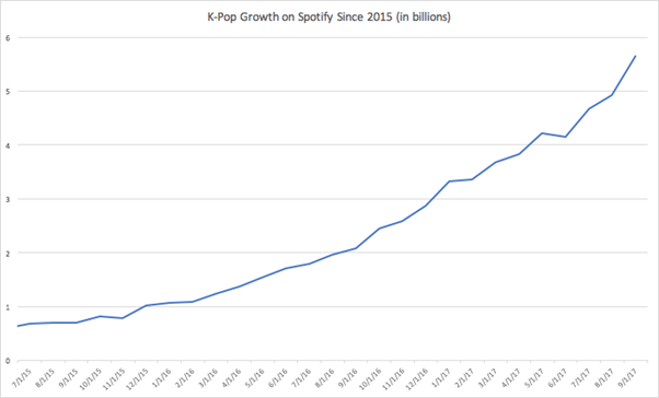 Kpop Stream Increase on Spotify