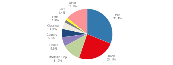 The chart provided by Music & Copyrights shows the most popular genres and the increase in percentage its recorded music sales.