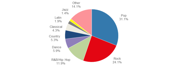 Hip Hop Sales Chart