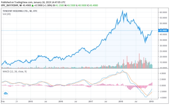 Tencent big push to secure gaming in China among other reasons may have caused the fluctuations in Tencent's shares.