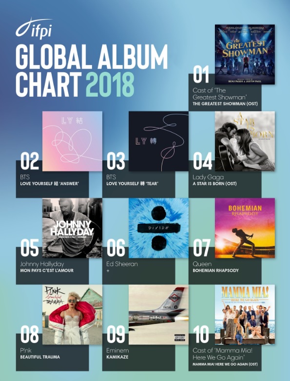 IFPI Global Album Chart 2018.